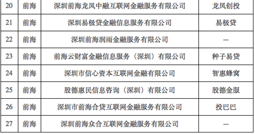 列表中包括诚达商业保理,深圳市惠众财富互联网金融服务有限